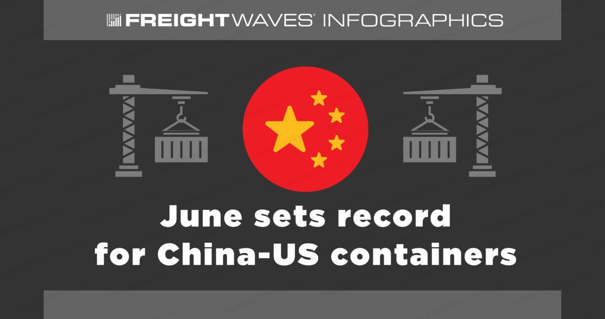 FreightWaves Infographics: June sets record for China-US containers