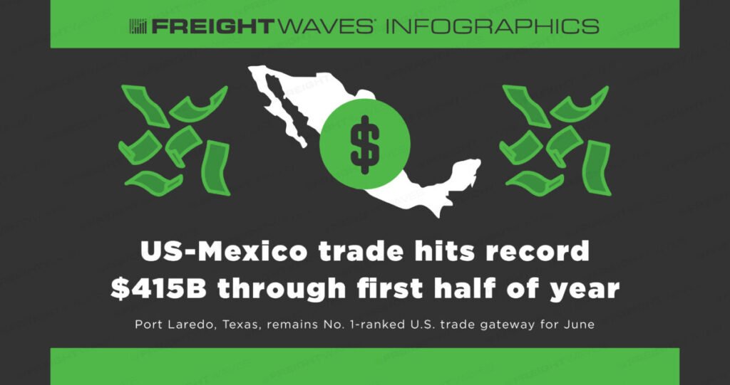 FreightWaves Infographics: US-Mexico trade hits record $415B through first half of year