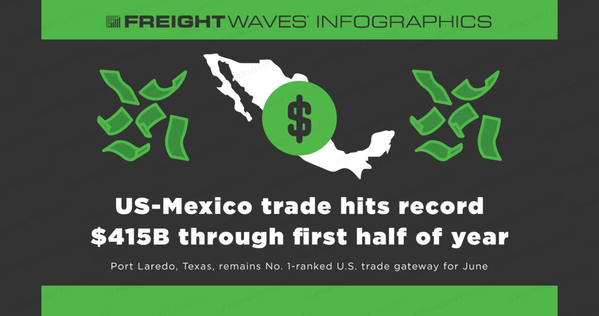 FreightWaves Infographics: US-Mexico trade hits record $415B through first half of year