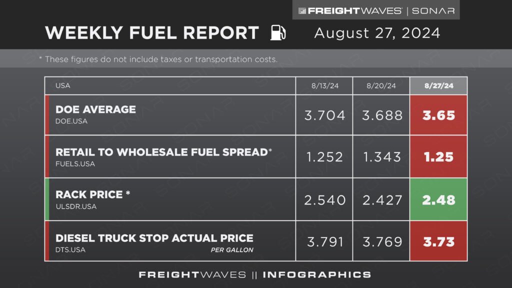 Weekly Fuel Report: August 27, 2024