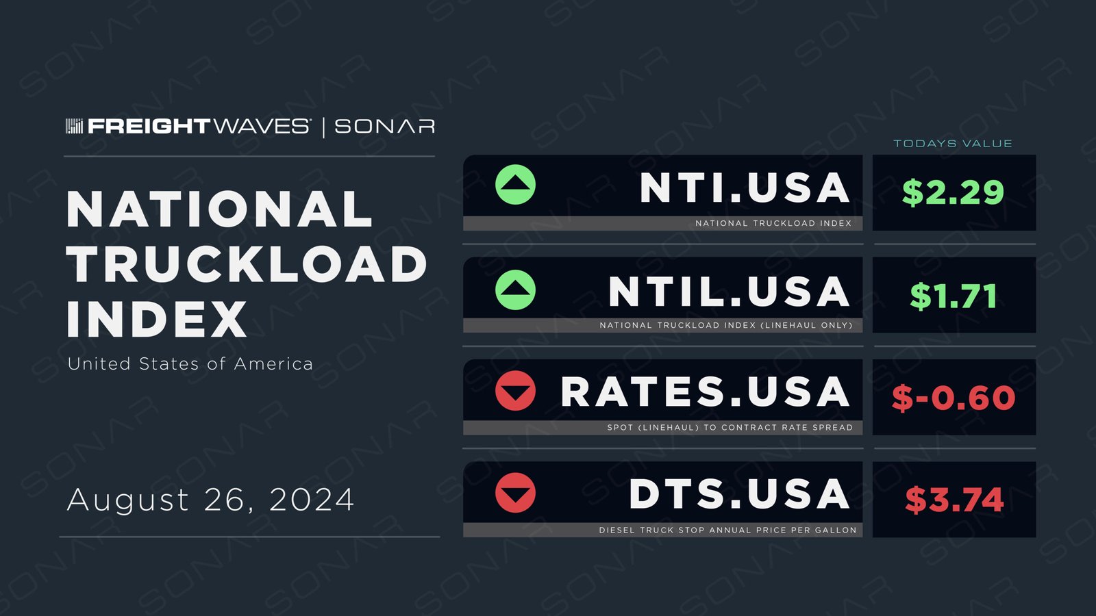 Weekly NTI Update: August 26, 2024