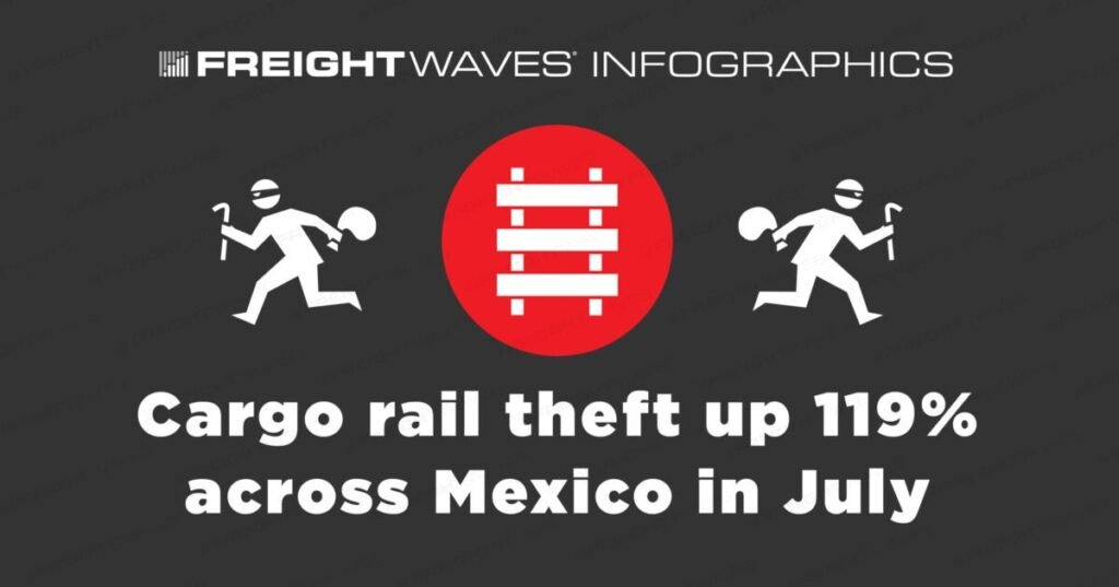 FreightWaves Infographics: Cargo rail theft up 119% across Mexico in July