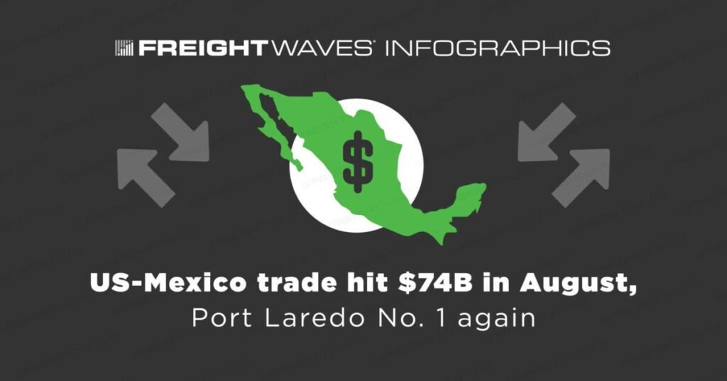 FreightWaves Infographics: US-Mexico trade hit $74B in August, Port Laredo No. 1 again