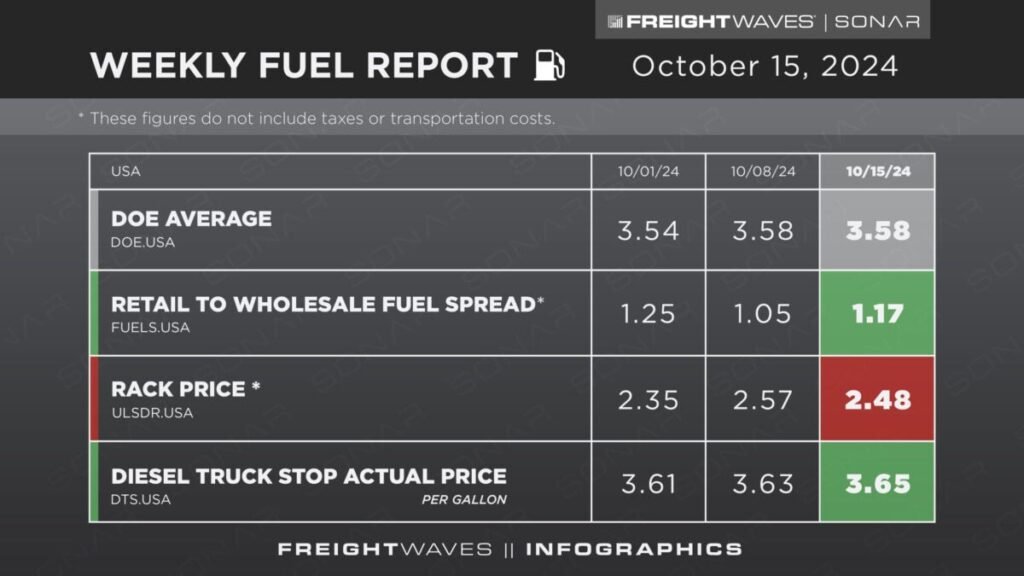Weekly Fuel Report: October 15, 2024