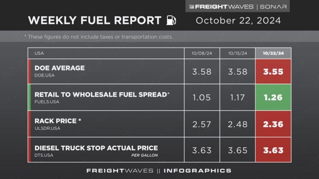 Weekly Fuel Report: October 22, 2024