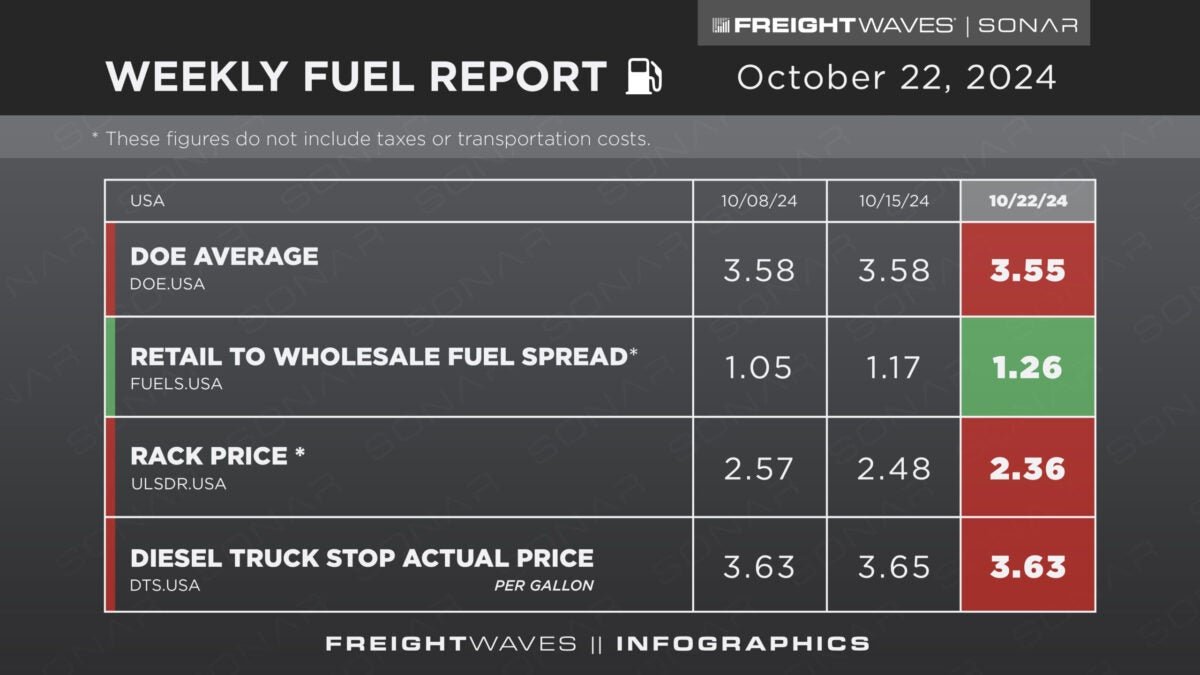 Weekly Fuel Report: October 22, 2024