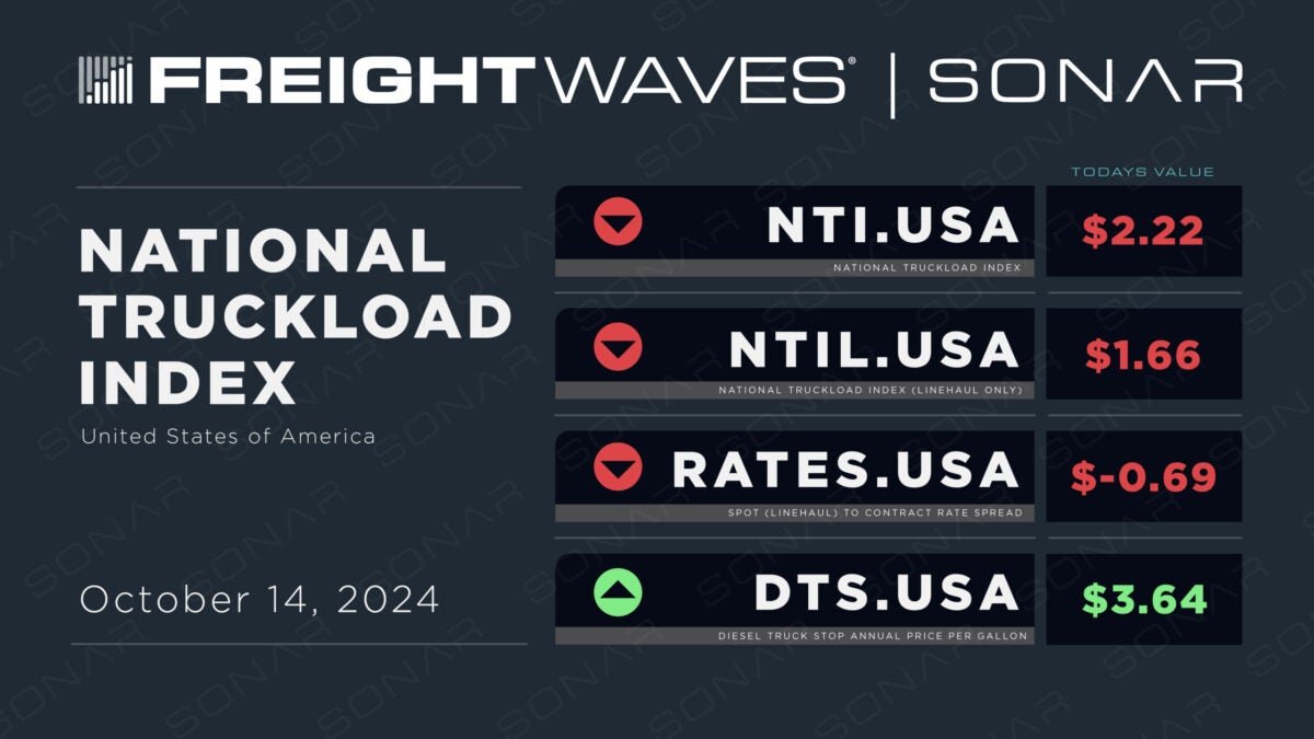 Weekly NTI Update: October 14, 2024