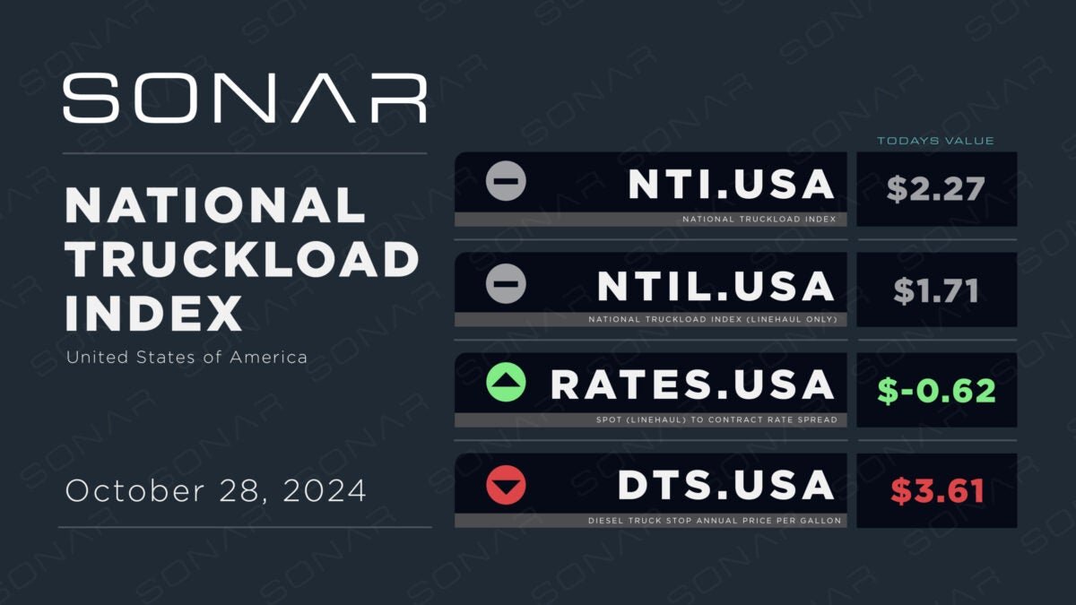 Weekly NTI Update: October 28, 2024