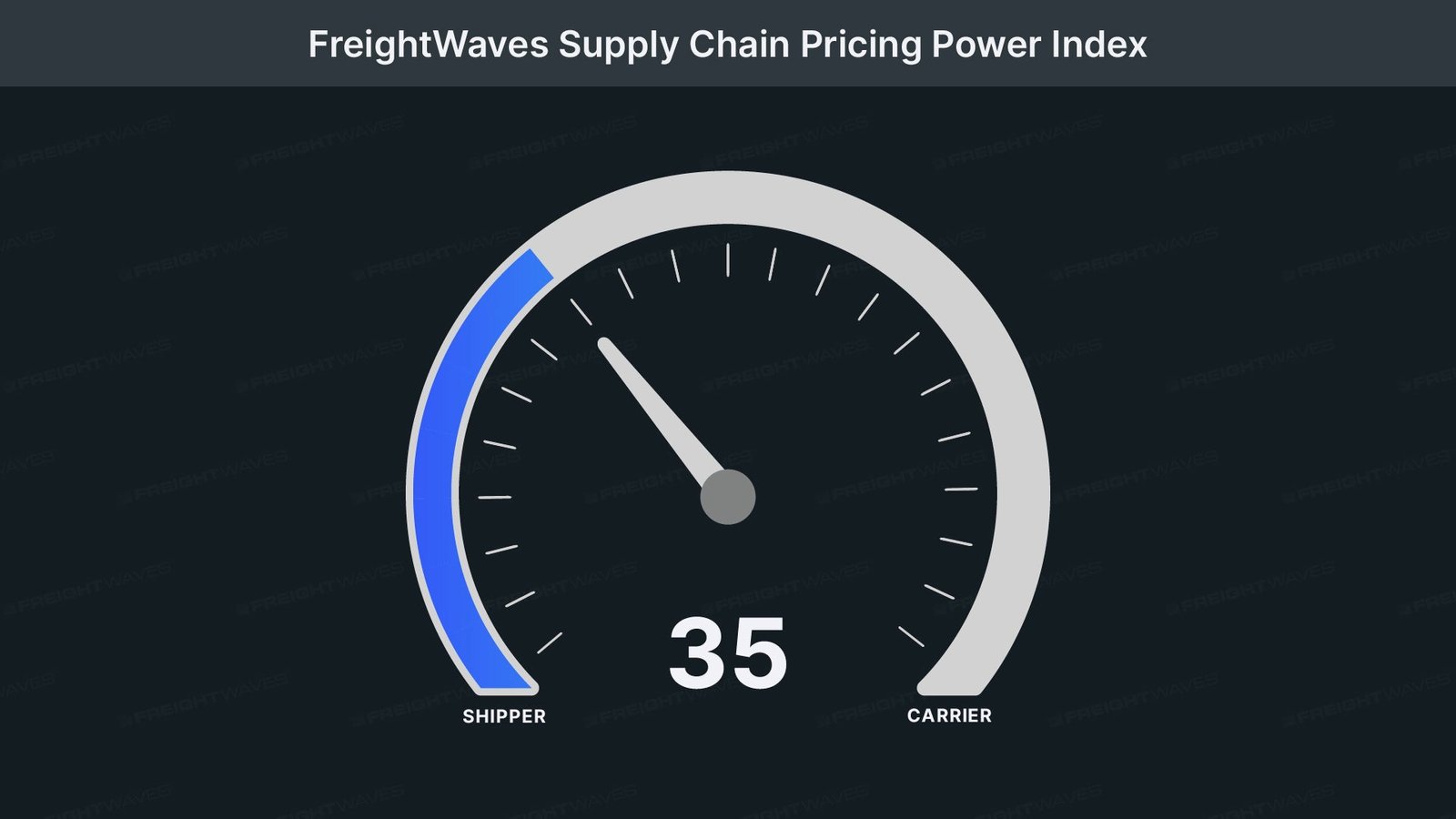 Signs of a solid peak season are arriving