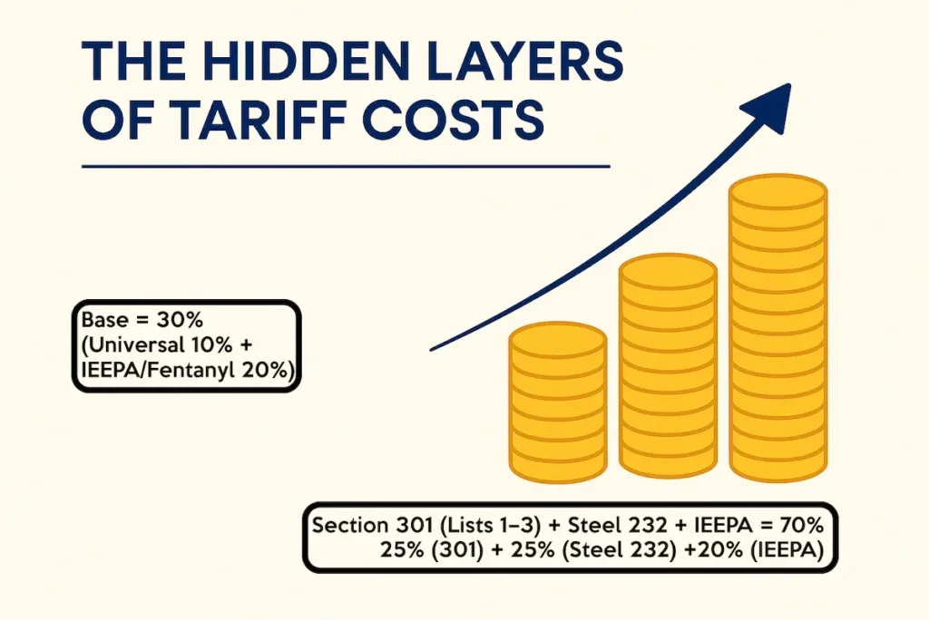 The illusion of tariff relief – why US importers must wake up now